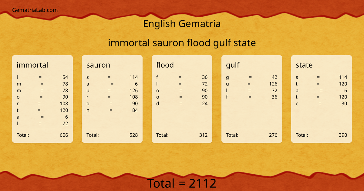 immortal sauron flood gulf state in english Gematria
